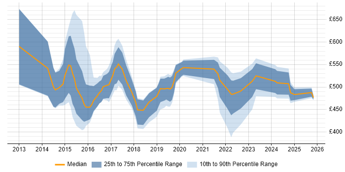 Contractor daily rate distribution trend for jobs in the North West citing Workday