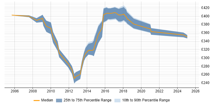Contractor daily rate distribution trend for jobs in the North West citing Workflow Analysis Contractor daily rate distribution trend for jobs in the North West citing Workflow Analysis