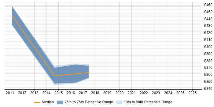 Contractor daily rate distribution trend for Workflow Consultant job vacancies in the North West