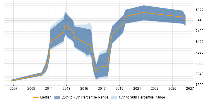Contractor daily rate distribution trend for jobs in the North West citing Workflow Development