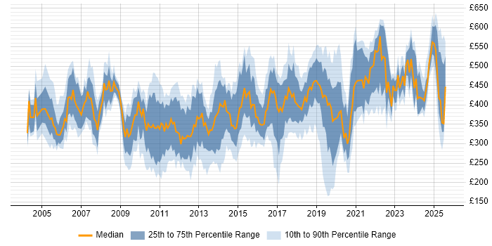Contractor daily rate distribution trend for jobs in the North West citing Workflow