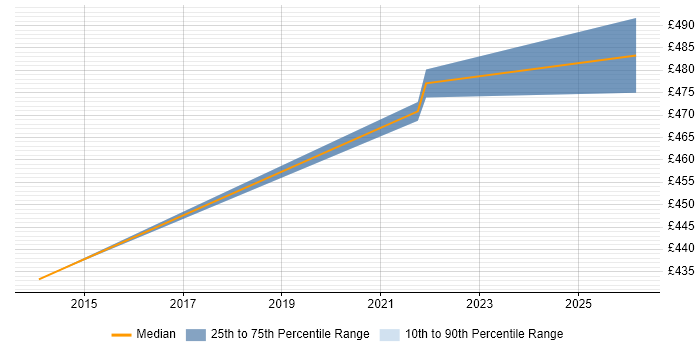 Contractor daily rate distribution trend for Workforce Management Program Manager job vacancies in the North West