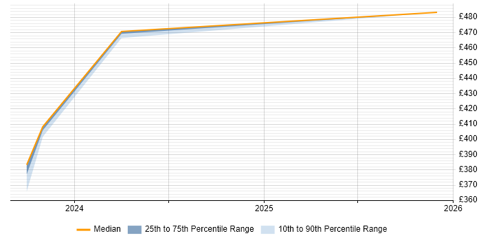Contractor daily rate distribution trend for jobs in the North West citing Workforce Optimisation