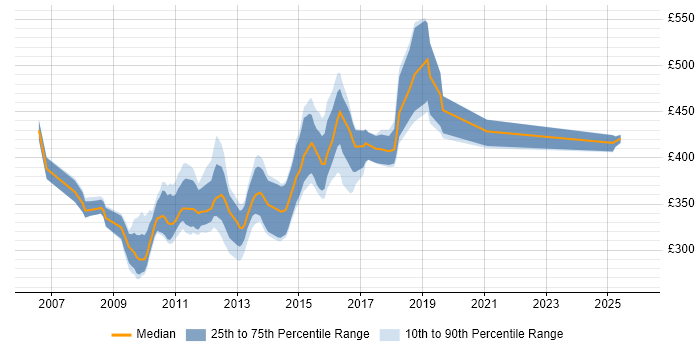 Contractor daily rate distribution trend for jobs in the North West citing WSDL