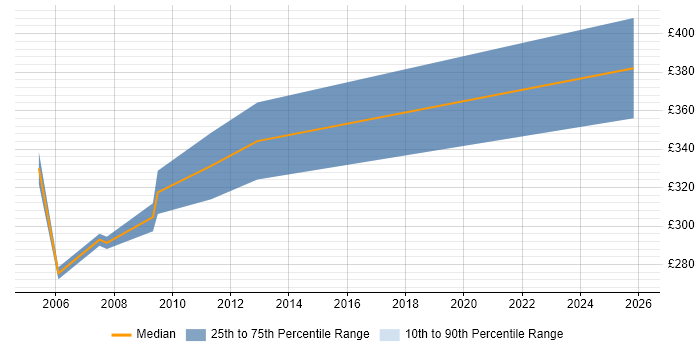 Contractor daily rate distribution trend for jobs in the North West citing X.25