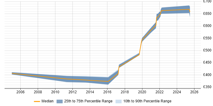 Contractor daily rate distribution trend for jobs in the North West citing X.509