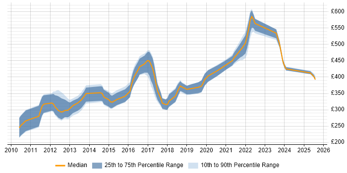 Contractor daily rate distribution trend for jobs in the North West citing Xcode