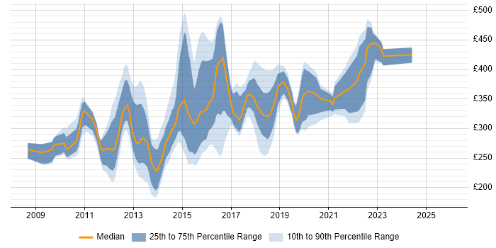 Contractor daily rate distribution trend for jobs in the North West citing XenApp