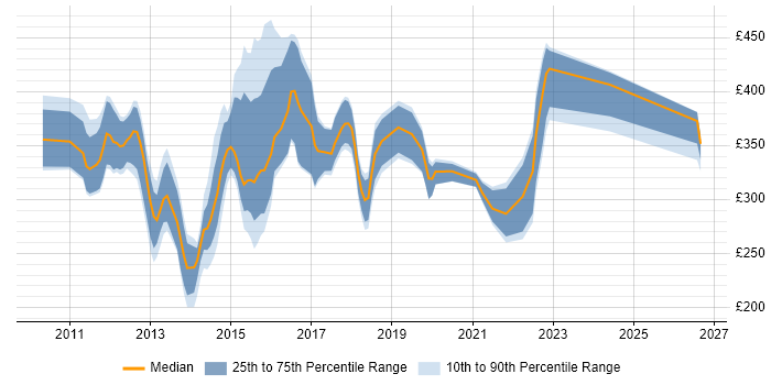 Contractor daily rate distribution trend for jobs in the North West citing XenDesktop