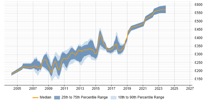 Contractor daily rate distribution trend for jobs in the North West citing XHTML