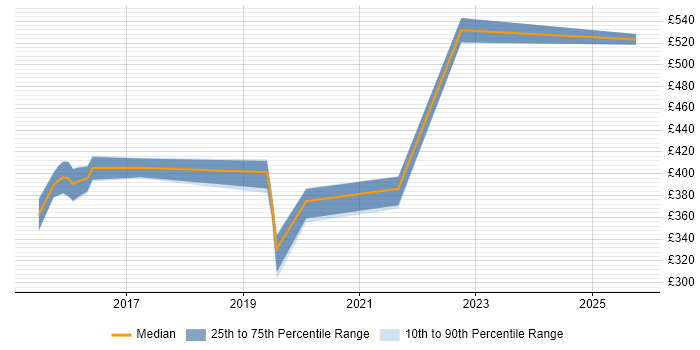 Contractor daily rate distribution trend for jobs in the North West citing XMPP Contractor daily rate distribution trend for jobs in the North West citing XMPP
