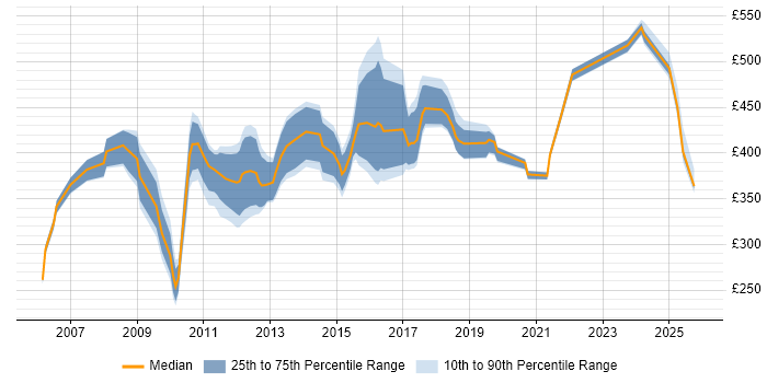 Contractor daily rate distribution trend for jobs in the North West citing zOS