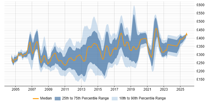 Contractor daily rate distribution trend for jobs in England citing Norton AntiVirus