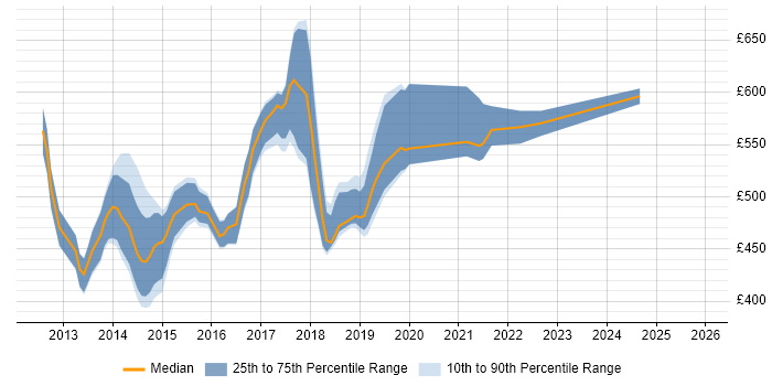 Contractor daily rate distribution trend for NoSQL Engineer job vacancies in England