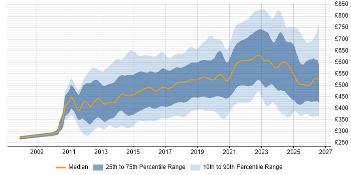 Contractor daily rate distribution trend for jobs in England citing NoSQL