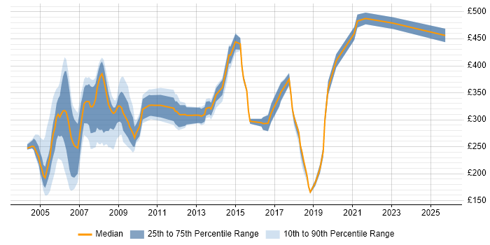 Contractor daily rate distribution trend for jobs in England citing Novell Certification