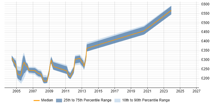 Contractor daily rate distribution trend for Novell Engineer job vacancies in England