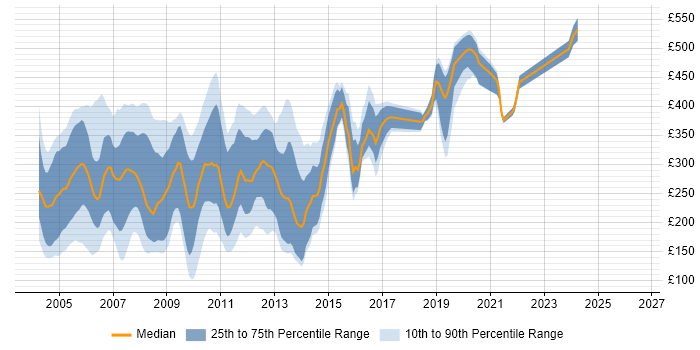 Contractor daily rate distribution trend for jobs in England citing Novell