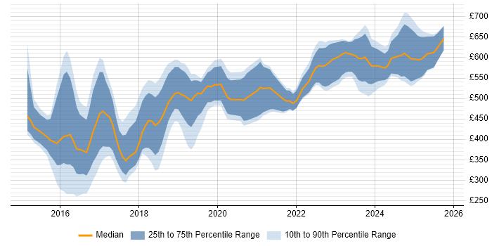 Contractor daily rate distribution trend for jobs in England citing NsoIT