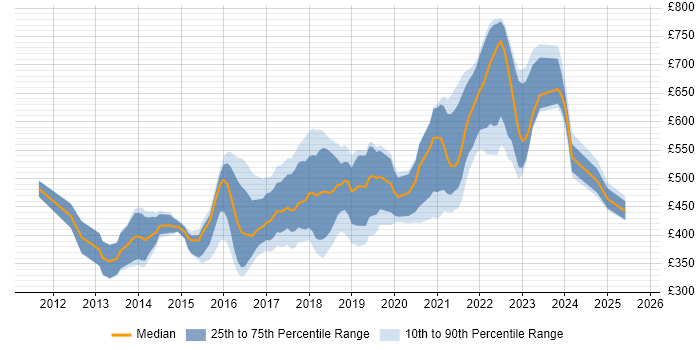 Contractor daily rate distribution trend for jobs in England citing NuGet
