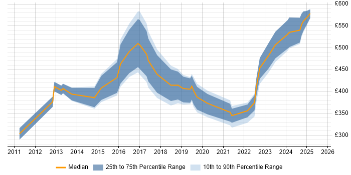 Contractor daily rate distribution trend for jobs in England citing Nuix