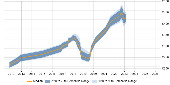 Contractor daily rate distribution trend for jobs in England citing NUKE