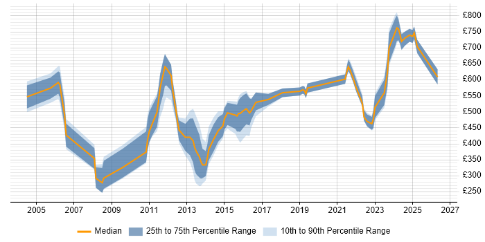 Contractor daily rate distribution trend for jobs in England citing Numerical Analysis