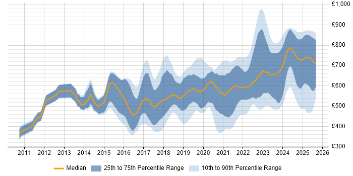 Contractor daily rate distribution trend for jobs in England citing NumPy