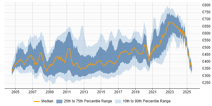 Contractor daily rate distribution trend for jobs in England citing NUnit