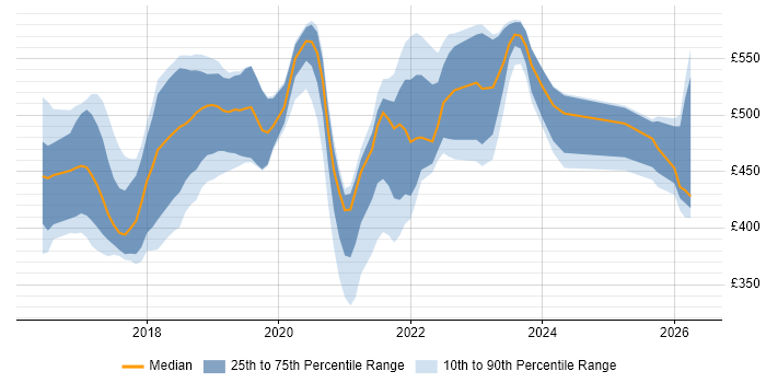 Contractor daily rate distribution trend for jobs in England citing Nunjucks