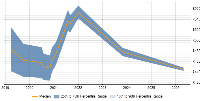 Contractor daily rate distribution trend for Nutanix Consultant job vacancies in England