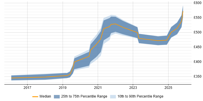 Contractor daily rate distribution trend for Nutanix Engineer job vacancies in England