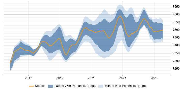 Contractor daily rate distribution trend for jobs in England citing Nutanix