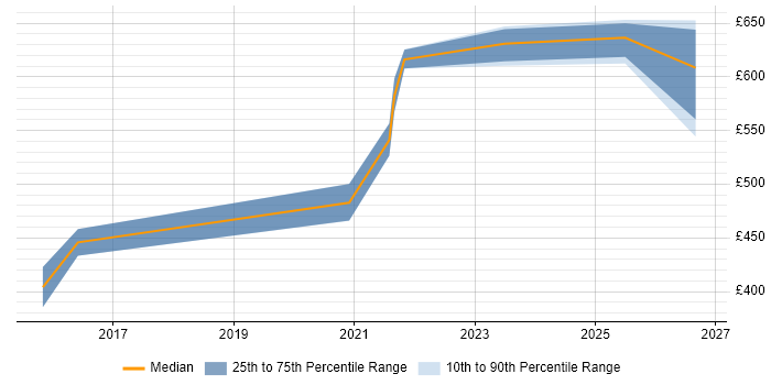 Contractor daily rate distribution trend for jobs in England citing NVMe