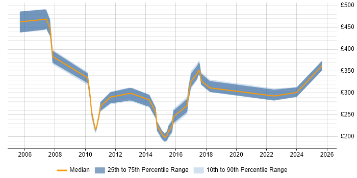 Contractor daily rate distribution trend for jobs in England citing NVQ Level 4