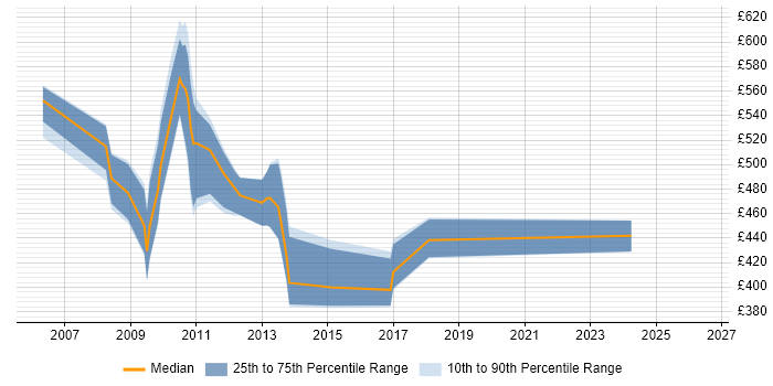 Contractor daily rate distribution trend for jobs in England citing NWDI