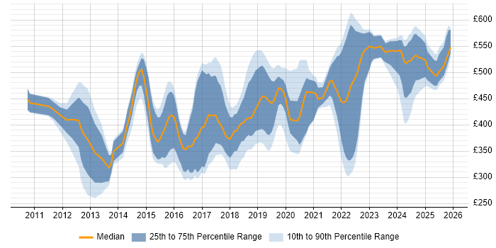 Contractor daily rate distribution trend for jobs in England citing NX-OS