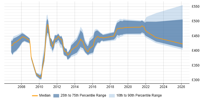 Contractor daily rate distribution trend for OAT Manager job vacancies in England