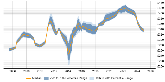 Contractor daily rate distribution trend for OAT Test Analyst job vacancies in England