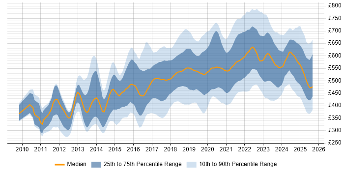 Contractor daily rate distribution trend for jobs in England citing OAuth