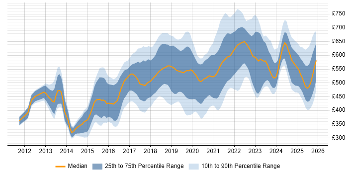 Contractor daily rate distribution trend for jobs in England citing OAuth2