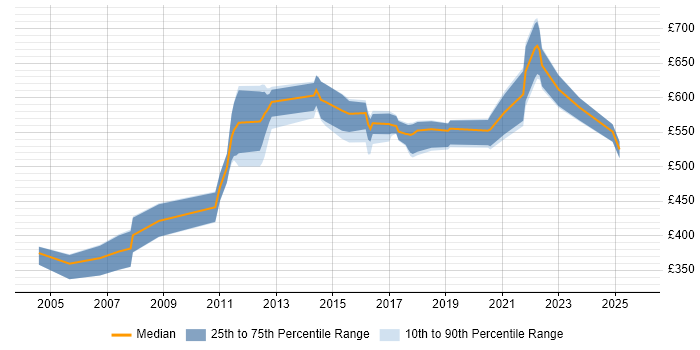 Contractor daily rate distribution trend for jobs in England citing ObjectStore Contractor daily rate distribution trend for jobs in England citing ObjectStore