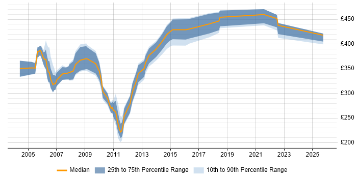 Contractor daily rate distribution trend for jobs in England citing OC4J