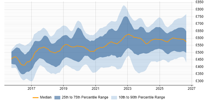Contractor daily rate distribution trend for jobs in England citing OCI