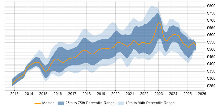 Contractor daily rate distribution trend for jobs in England citing Octopus Deploy