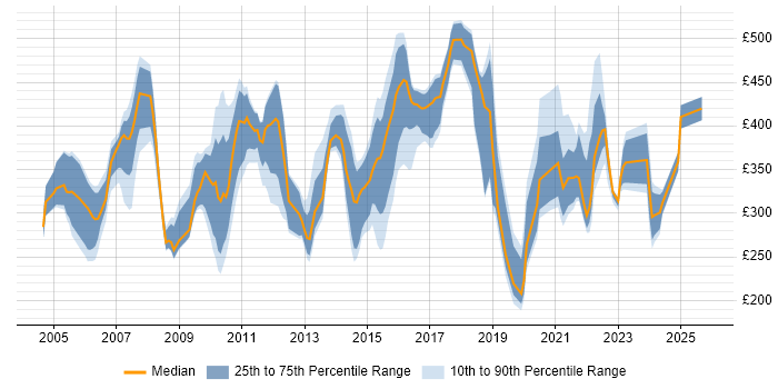 Contractor daily rate distribution trend for jobs in England citing Office Automation