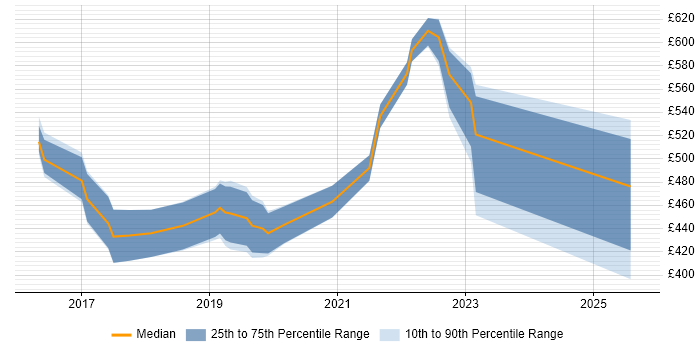 Contractor daily rate distribution trend for jobs in England citing OkHttp Contractor daily rate distribution trend for jobs in England citing OkHttp