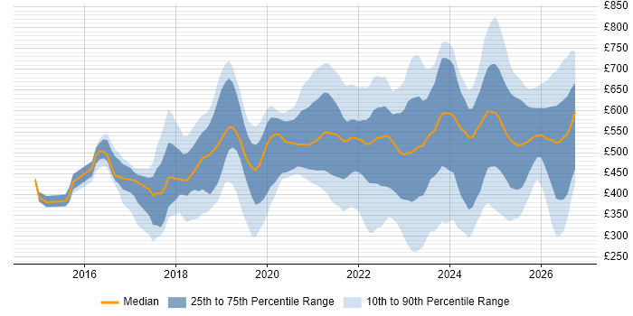 Contractor daily rate distribution trend for jobs in England citing Okta