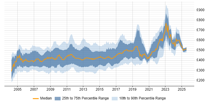 Contractor daily rate distribution trend for jobs in England citing OLAP