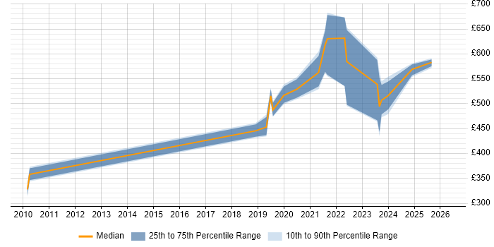 Contractor daily rate distribution trend for jobs in England citing Omics